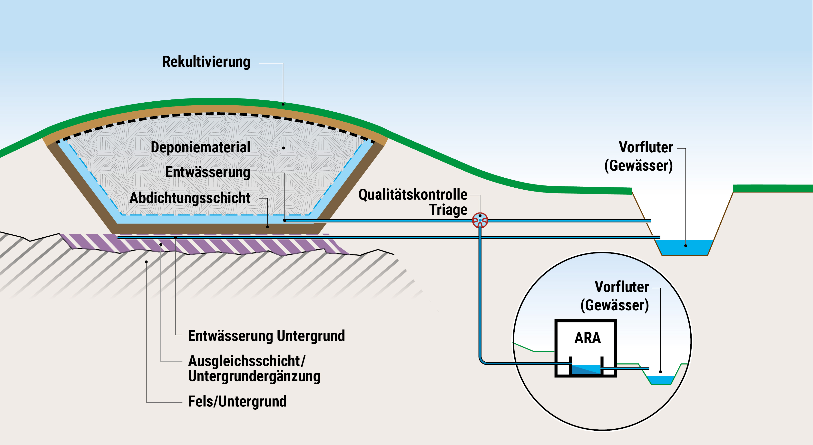 Schematische Deponie